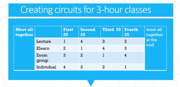 Reimagining the Three-hour Synchronous Online Class: Welcome to Kym Stewart’s Three-Hour Circuit