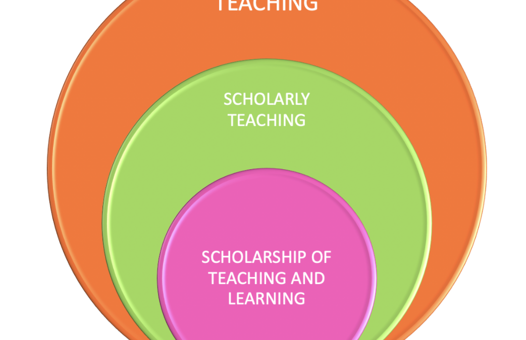 three concentric circles representing the connection between SOTL, Scholarly teaching and Teaching