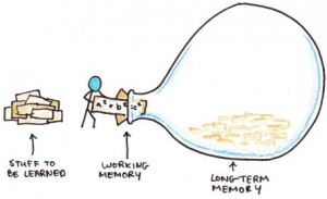 An illustration of Cognitive Load Theory showing the limited space for working memory